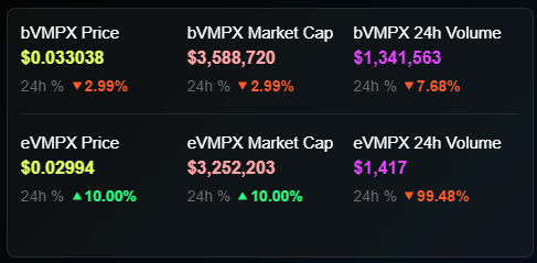 #VMPX IS A SLEEPING GIANT AT THIS POINT... #WHALES ARE SLOWELY ACCUMULATING.. #X1 IS AROUND THE CORNER AND CONVERSION TO #XN WILL DRIVE THE PRICE TO NEW #ATH
CAPPED SUPPLY
FULLY ON CIRCULATION
#DEFI TOKEN FOR #X1
THE ONLY #XEN ASSET THAT EXISTS ON BOTH #ETH AND #Bitcoin 
KEEP…