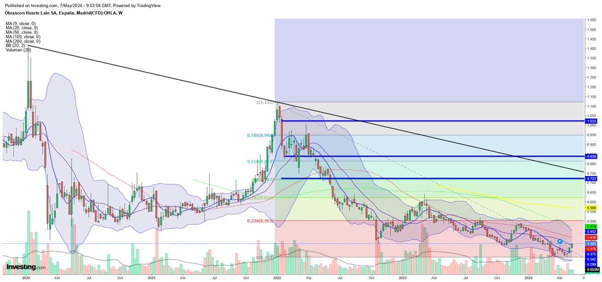 #OHLA 
Comenté que la salida del fondo con sus CFDs sería el comienzo de la subida y lleva un +25% en pocos días.
La clave para ir en busca de objetivos más razonables para lo que vale esta empresa son:
✅Confirmación venta de activos
✅Resultados positivos
✅Refinanciar bonos