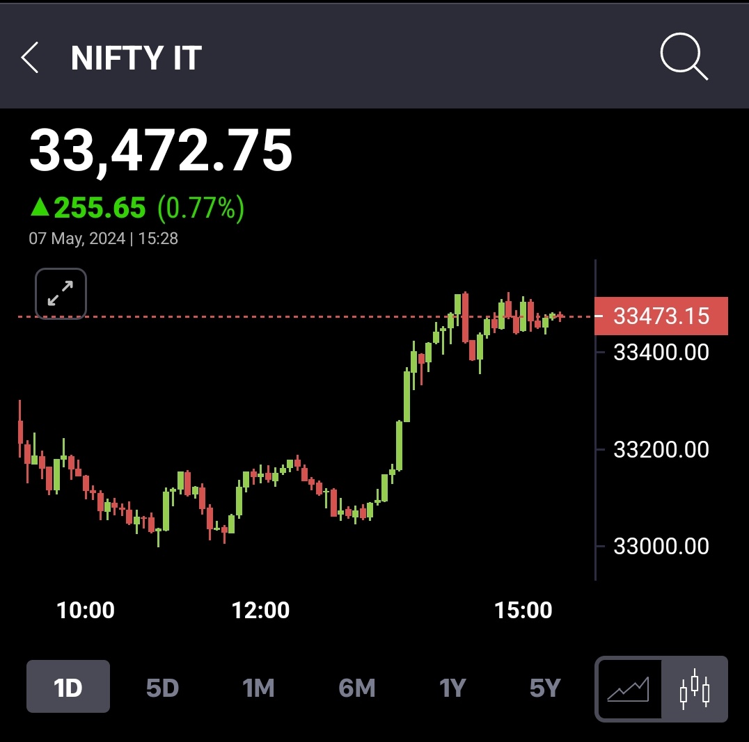 #NIFTYIT CLOSED IN GREEN AFTER MANY DAYS ✅