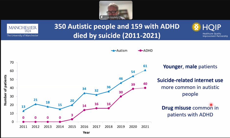 .@ProfLAppleby presented data on autistic people and those with ADHD who died by suicide. The number of patients who died by suicide in this group has increased over time, likely a reflection of an increase in clinical recognition and diagnoses of these disorders #NCISH2024