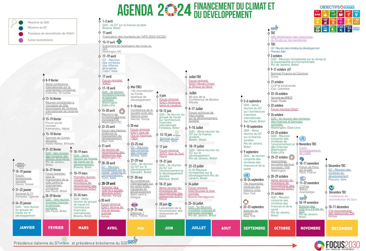 👀 Réunions du #G7 & du #G20, assemblées du #FMI et de la Banque mondiale & #IDA21 👉 Découvrez l’agenda 2024🗓du financement du développement et du #climat🌎 🔗focus2030.org/L-agenda-inter…