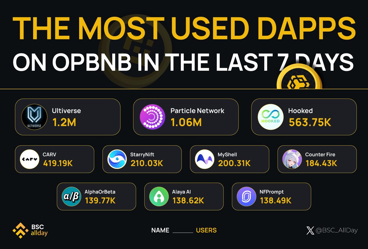 🔥🚀 Curious about the hottest spots on #opBNB? Check out the top DApps of the week: @UltiverseDAO @ParticleNtwrk @HookedProtocol @carv_official @StarryNift @myshell_ai @MetaCeneGame @alphaorbeta_fun @Alaya_AI @nfprompt Get in on the action with opBNB! 💫 #BSCAllday