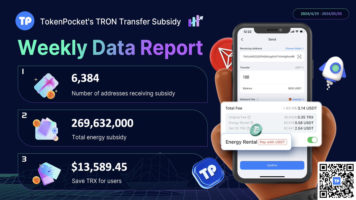 📢#TokenPocket Weekly Insights: Gas Fee Subsidy for @trondao users! #Gas #TRX #TRON 📅 From Apr 29th to May 5th. 💰 Save $13,589.45 in gas fees for our #TRON users this week! ✅ 'Transfer Subsidy' customized for #TokenPocket users. 🏃Enjoy now! 👉 tokenpocket.pro