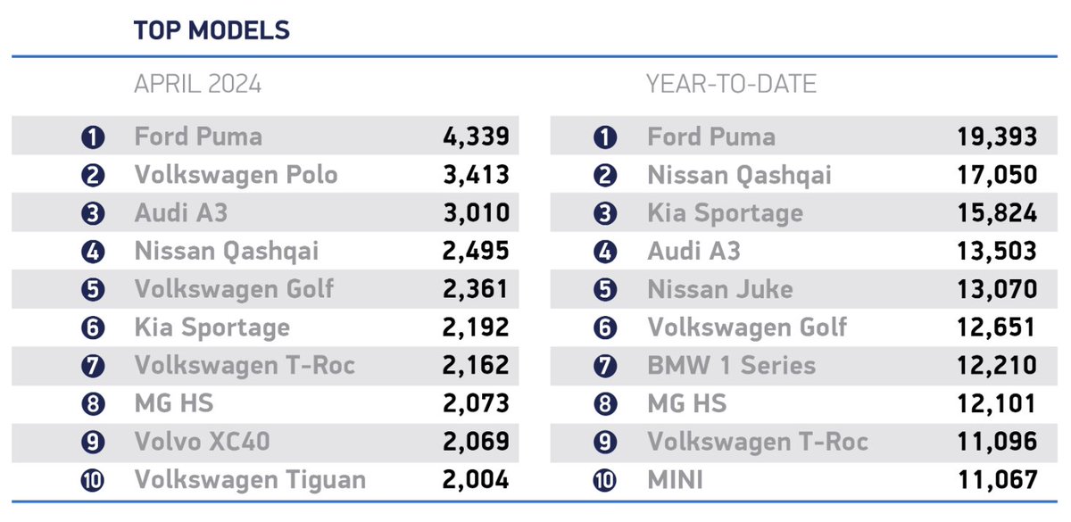 The Ford Puma was the best-selling new car in the UK last month! Here's the complete list - what do we think? 🤔