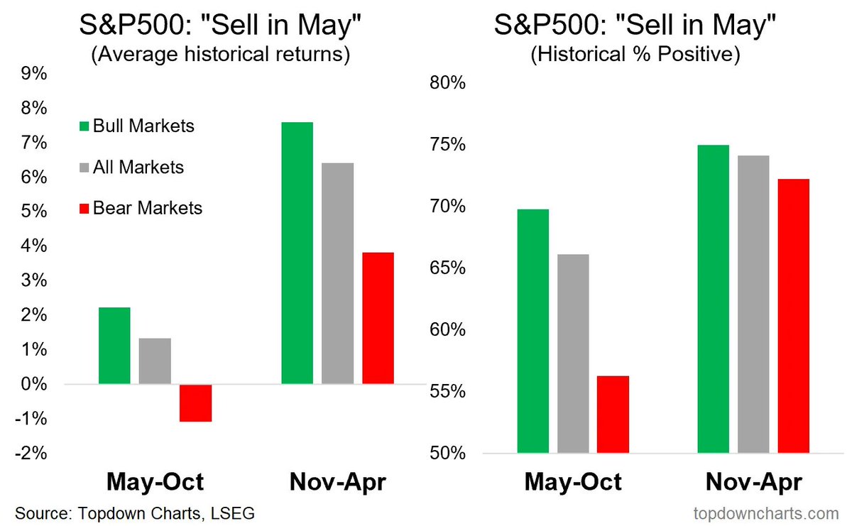 The Sell-in-May (and Buy-in-Nov) Effect n.b. it is a thing, but it works different in bull vs bear markets Triggers, stats, context, and nuance (short read): chartstorm.info/p/off-topic-ch…