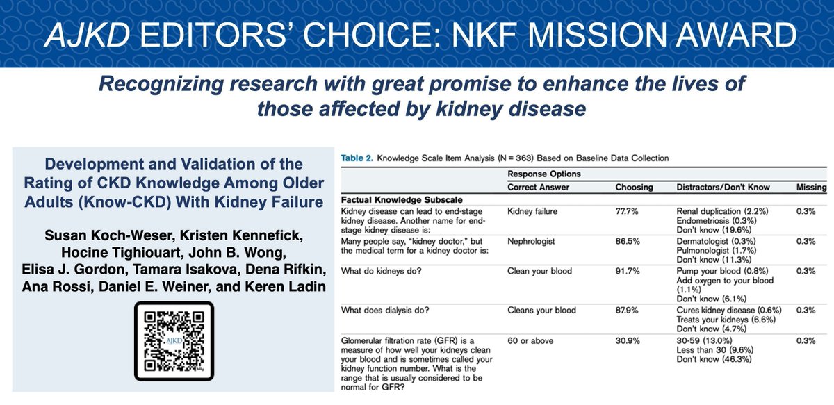 🎉 Congrats to Susan Koch-Weser et al who won the 'AJKD Editors' Choice: NKF Mission Award' for: Development & Validation of the Rating of CKD Knowledge Among Older Adults (Know-CKD) with Kidney Failure bit.ly/4adR0Q7 (FREE temporarily) @TuftsMCKidney #NKFClinicals