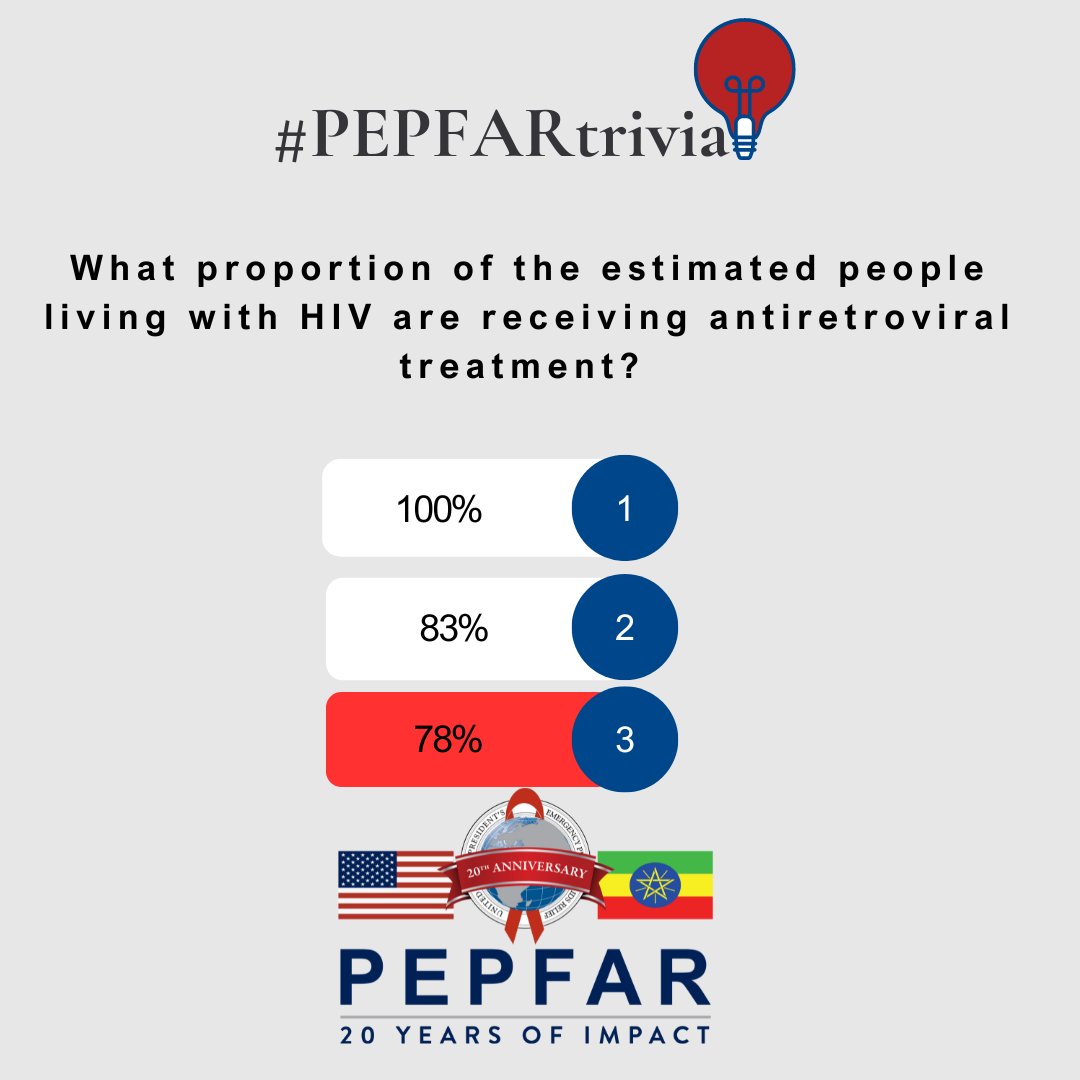 The answer to yesterday's #PEPFARtrivia is 78%. Out of the estimated total PLHIV in 2023 (603,537), 471,237 (78%) men, women and children receiving antiretroviral treatment in Ethiopia and PEPFAR supports 98% of this effort.