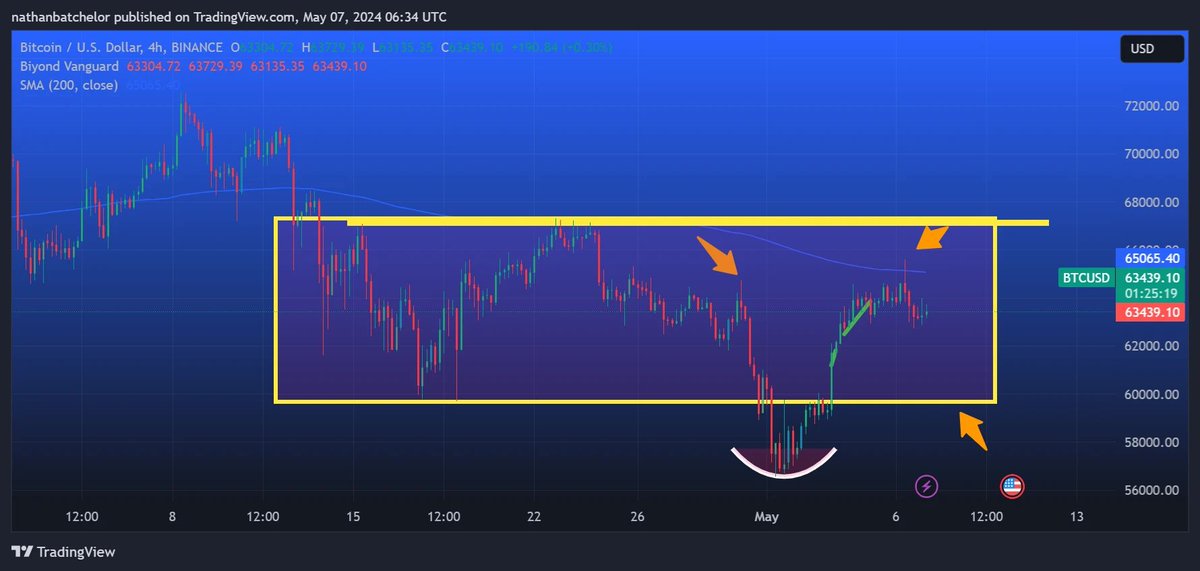 #BTC 65K'nın altında kalarak düştü. SEC'in Robinhood Crypto'ya yaptırım davası açma isteği etkiledi. Ancak yeni zirve haberleri boğalar için umut verici. Önceki dip seviyesinin test edilmesi bekleniyor. BFI göstergesi alım için ideal zaman olduğunu işaret ediyor. #KriptoAnaliz