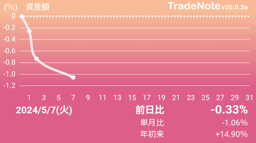 今日はマイ株が保有割合上位5銘柄中三菱商事など3銘柄がマイナスで続落。
なかなか厳しいっすな🤣
#日本株
#TradeNote