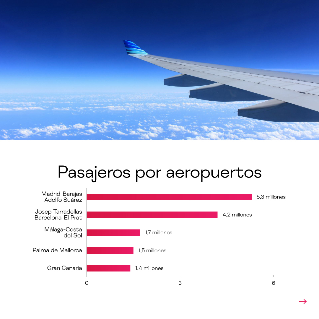 ➡️ Los aeropuertos españoles de la red de @aena han cerrado los tres primeros meses con récord histórico de pasajeros. Solo el balance de marzo, impulsado por los viajes de Semana Santa, se salda con un aumento del 13,8% en comparación al mismo mes del año anterior 

#FITUR