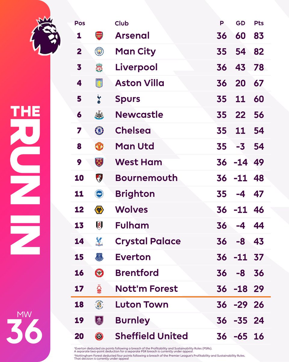 How things stand at the end of Matchweek 36 📝
#PremierLeague2024