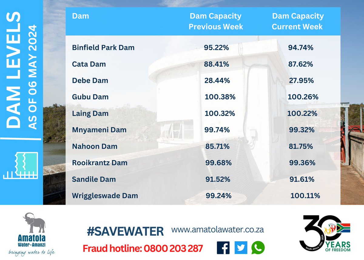 Dam Levels as of 06 May 2024.
#waterislife
#usewatersparingly