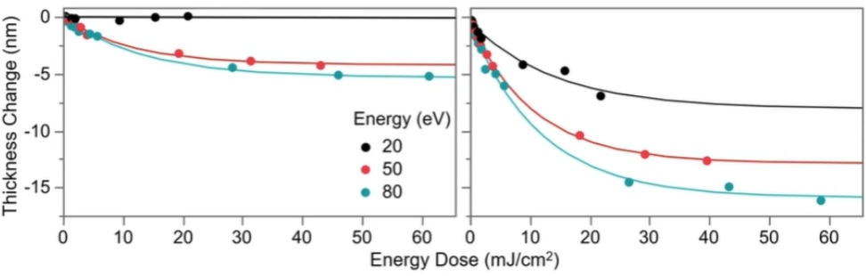 Interesting findings at SPIE this year​, showing EUV photoelectrons travel further in a more exposure-sensitive polymer (15 nm vs. 5 nm), as indicated by outgassing resist thickness loss. Chemical effects are expected to extend even further. spiedigitallibrary.org/conference-pro…