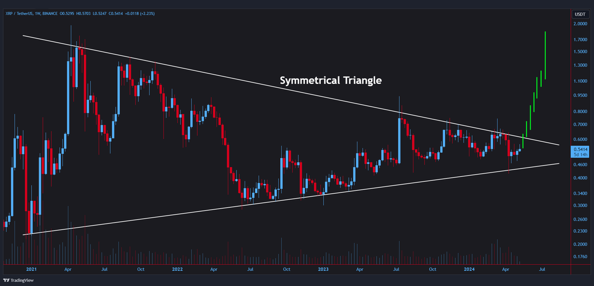 #XRP/USDT printed the symmetrical triangle formation🧐

Full send if we break out of the formation✈️
