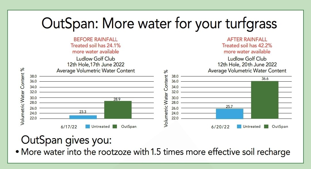 ProWet OutSpan - Just a snapshot of trial work completed over the past few years on non-irrigated fairways in GB. @nickgadd @rhizosolutions #morewaterforyourturf #TurfCare3PA Sustainable Plant Health Excellence 💧☀️🌍🌱