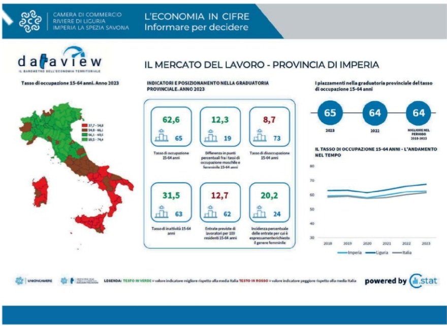 CCIAARIVLIG's tweet image. #Dataview: il barometro dell’economia territoriale
📊 Ecco alcune informazioni economico-statistiche relative al mercato del lavoro delle province di
Imperia, La Spezia Savona  riferite all'anno 2023 #cciaarivlig 
Oggi @ilsecoloxix