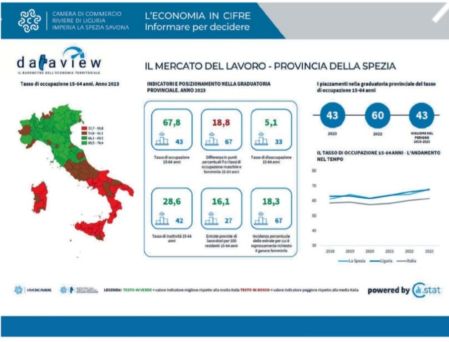CCIAARIVLIG's tweet image. #Dataview: il barometro dell’economia territoriale
📊 Ecco alcune informazioni economico-statistiche relative al mercato del lavoro delle province di
Imperia, La Spezia Savona  riferite all'anno 2023 #cciaarivlig 
Oggi @ilsecoloxix