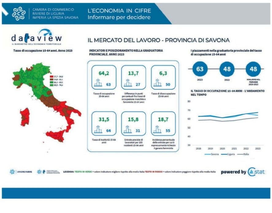 CCIAARIVLIG's tweet image. #Dataview: il barometro dell’economia territoriale
📊 Ecco alcune informazioni economico-statistiche relative al mercato del lavoro delle province di
Imperia, La Spezia Savona  riferite all'anno 2023 #cciaarivlig 
Oggi @ilsecoloxix