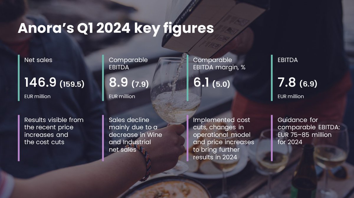 Anora Group Plc’s Interim report for January–March 2024: Comparable EBITDA improved in Q1 due to higher gross margin and cost reduction. Rad more at anora.com/en/anora-group… #AnoraIR