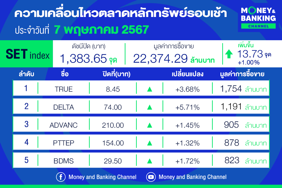 📌 #ความเคลื่อนไหวตลาดหลักทรัพย์
📌 รอบเช้า ( 7 พ.ค. 67 )

หุ้นไทยปิดที่ 1,383.65 จุด เพิ่มขึ้น 13.73 จุด +1.00%
มูลค่าการซื้อขาย 22,374.29 ล้านบาท

#ตลาดหุ้นไทย #ตลาดหุ้น #หุ้นไทย #ลงทุน #หุ้น