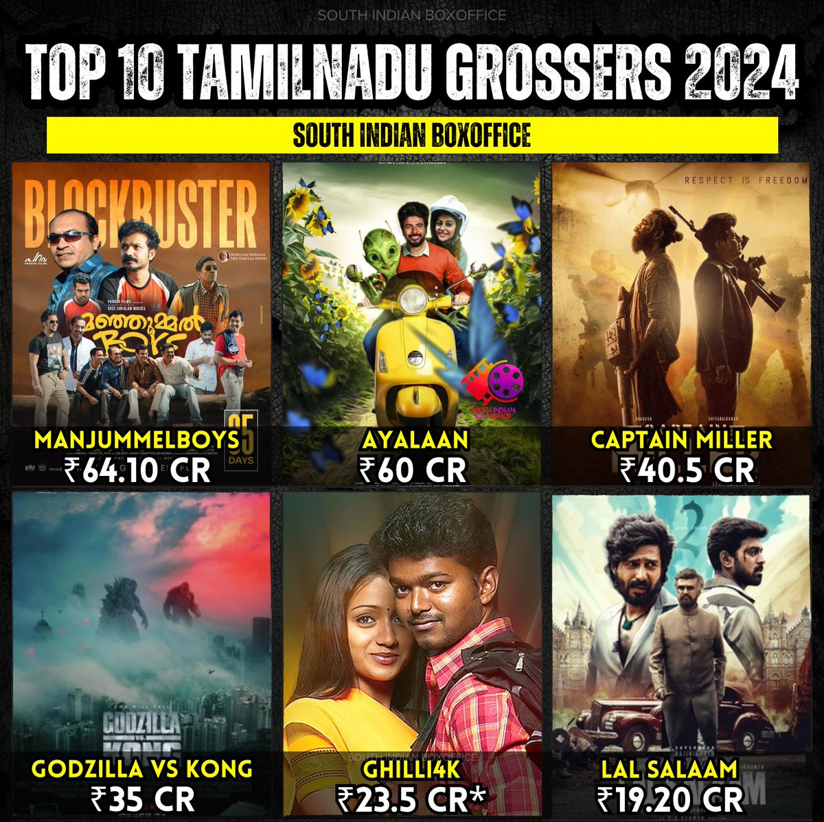 Top Tamilnadu Grossers 2024 

1  #ManjummelBoys : ₹64.10 Cr
2 #Ayalaan : ₹60 Cr
3 #CaptainMiller : ₹40.5 Cr
4 #GodzillaVsKong : ₹35 Cr
5 #Ghilli4K : ₹23.5 Cr*
6 #LalSalaam : ₹19.20 Cr
7 #Aranmanai4 : ₹18.5 Cr*
8 #Siren : ₹16.25 Cr
9 #VadakkupattiRamasamy : ₹14.5 Cr
10…