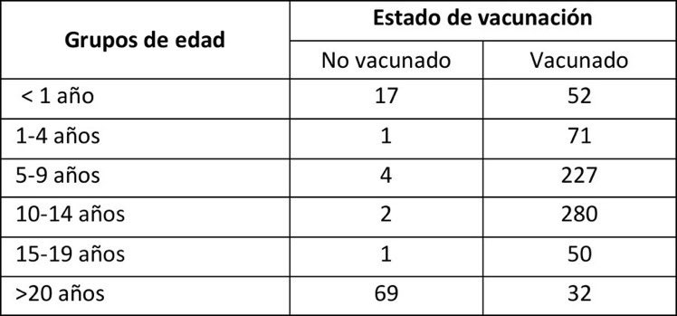 🟢 NINGUNA SORPRESA pero ojo al dato y fíjense en las edades: “El 90% de los casos de tosferina en la Comunidad de Madrid están vacunados”. Si lo tienen a bien, intenten evitar las reinfecciones covid. Gracias @Manzorro_LuisR cc @rapica3 & @RicardLopez123 👇🏻