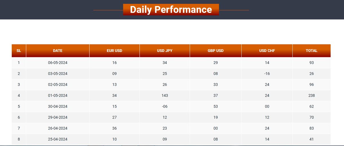 accurateforex's tweet photo. WORLD BEST #FOREXSIGNALS
ANY ONE CHALLENGE OUR #FOREX TRADE COPIER ... #cryptotrading
https://t.co/zlWJB8Es4D
https://t.co/NBwoeW22EH
https://t.co/bFNSDeSCXX https://t.co/DdSfw8qrNj