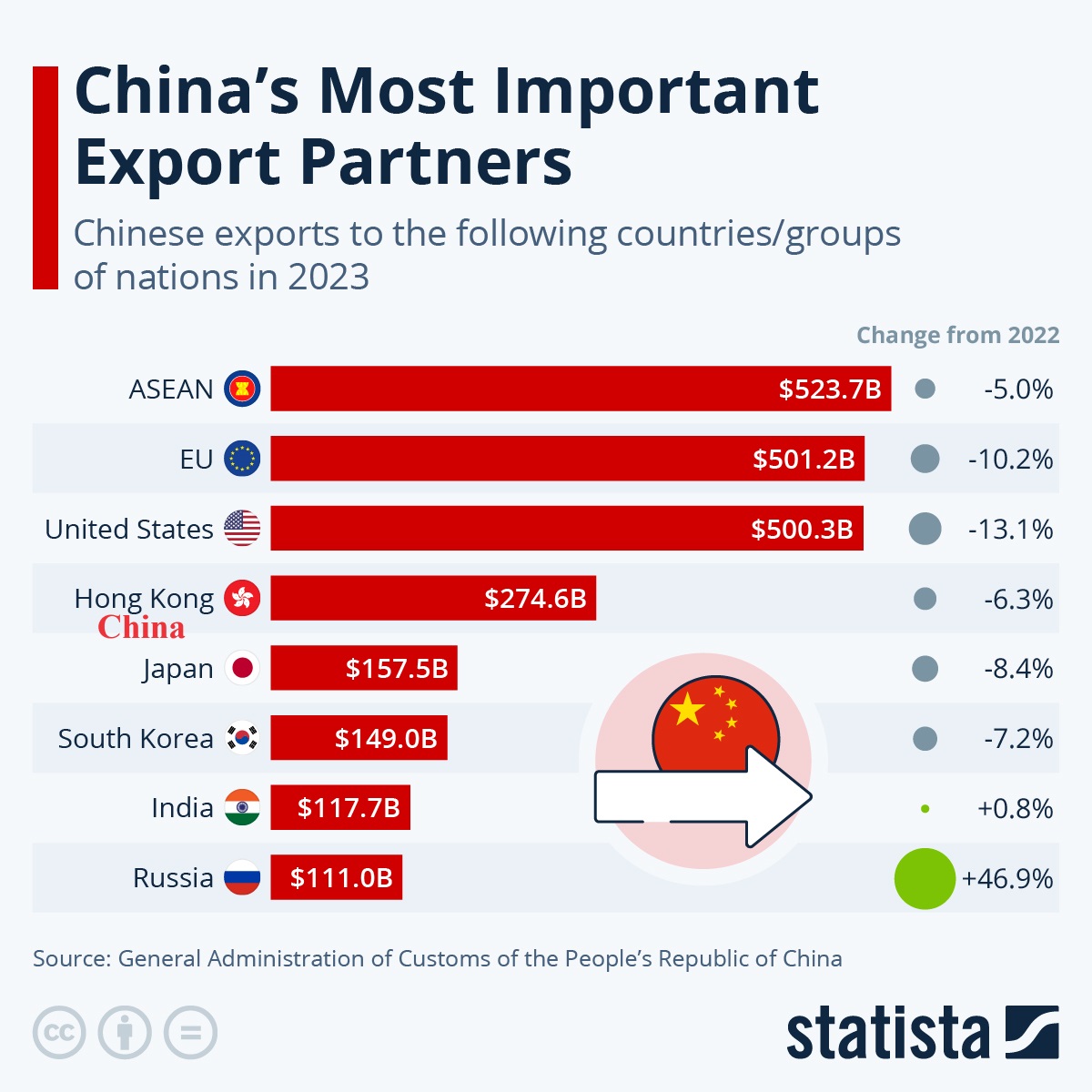 ASEAN is the most important export partner of China's Mainland. But the US takes an important back seat in China's export market. #exports