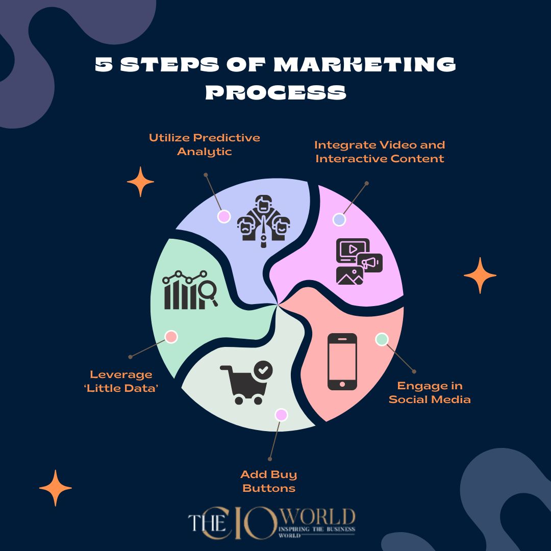 The marketing process involves several steps aimed at identifying, attracting, and retaining customers. Here are the five key steps in the marketing process:

#knowyouraudience #CustomerInsights #marketresearch #consumerbehaviour #targetaudience #marketingstrategy