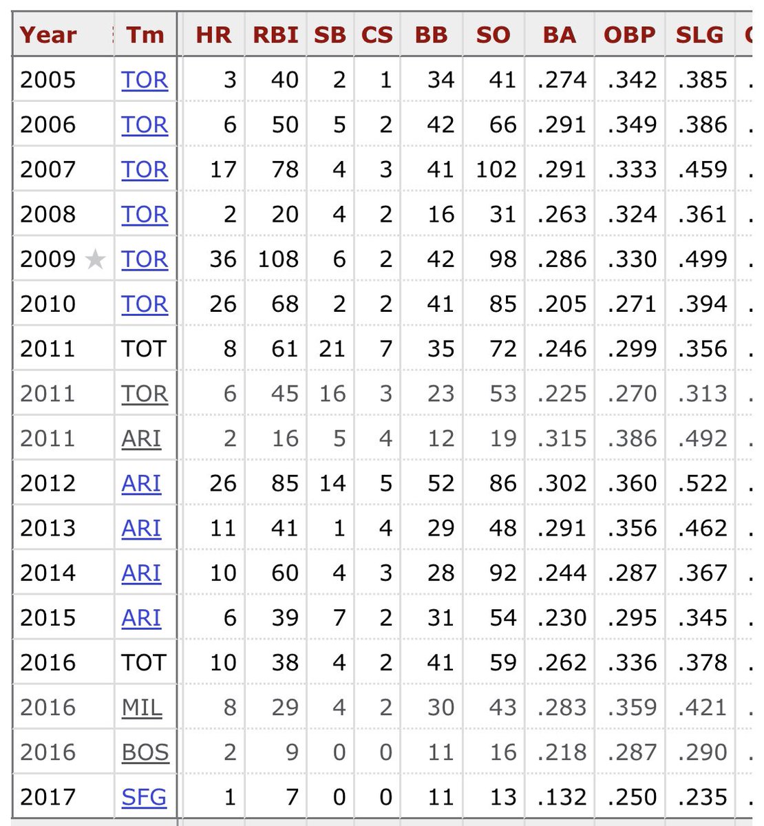 BaseBPoet's tweet image. Who’s one player who wasn’t as good as you thought they were looking back? For me it’s Aaron Hill. I thought this guy was in the same league as Chase Utley back in the day, but he really only had two great seasons (2009 and 2012)