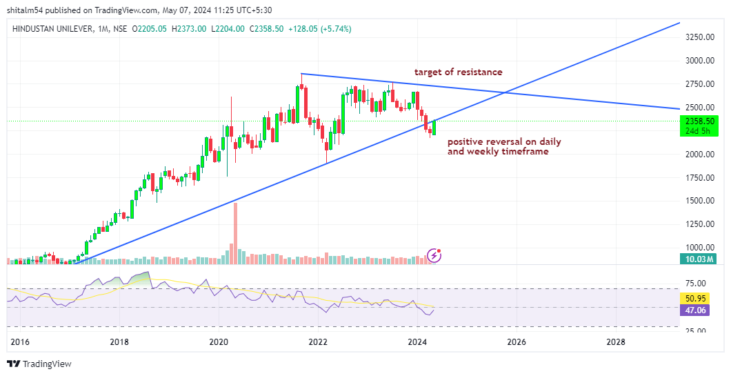 @myfirststock99 #HindustanUnilever 
- Positive reversal on daily and weekly chart 
- If weekly closing is above the support, entry at 2360 closing for a target of resistance 
- RSI: 47