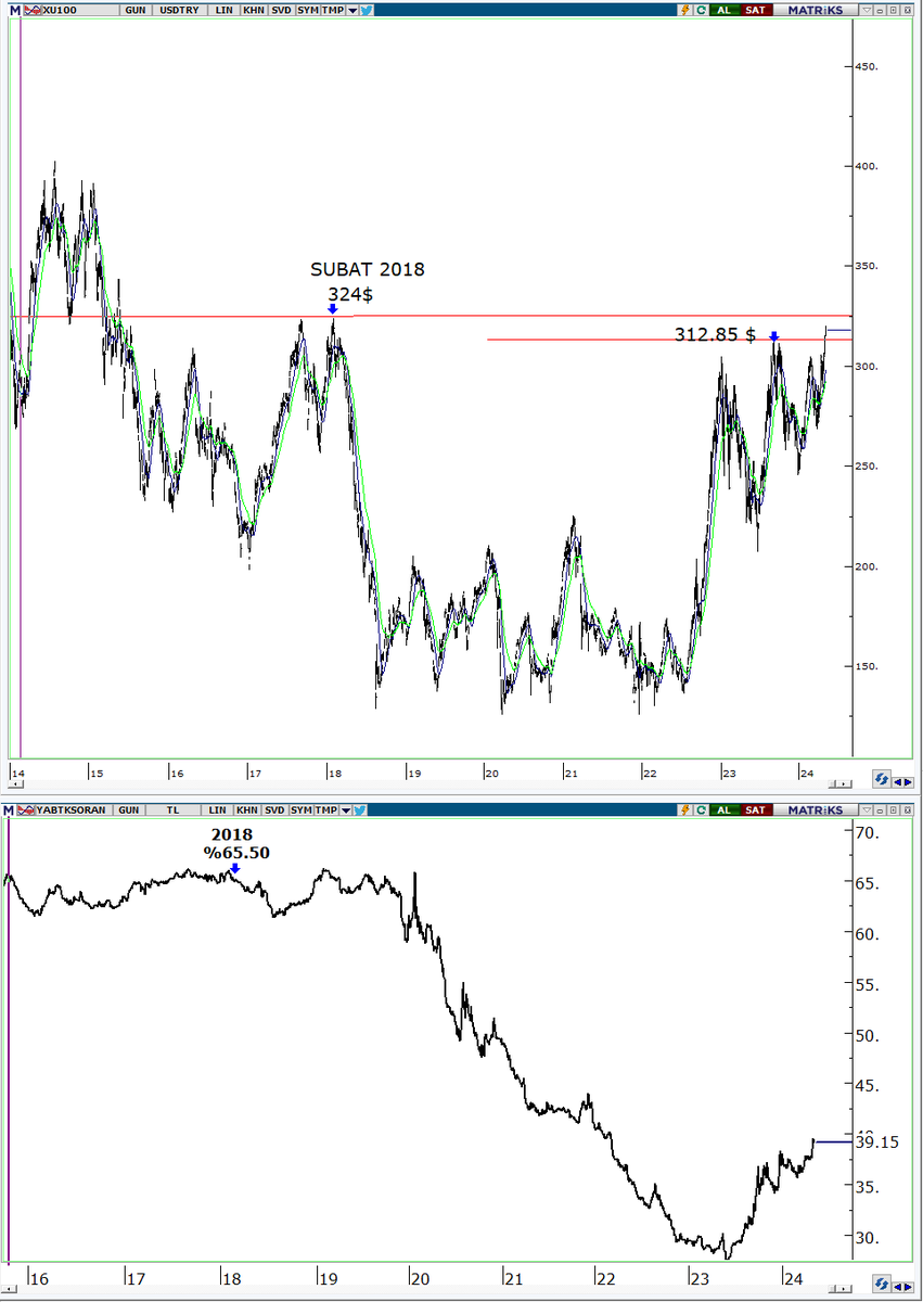 #BIST100'da dolar bazlı grafiklerde Şubat 2018 direnci olan 324$ a yaklaşıldı 140$ seviyesinde 318$a kadar yaşanan yükselişte takas oranı %27'den %39'a yükselirken, Şubat 2018'de 324$ direncinin test edildiği dönemde yabancı takas oranı %65.50 seviyelerindeydi