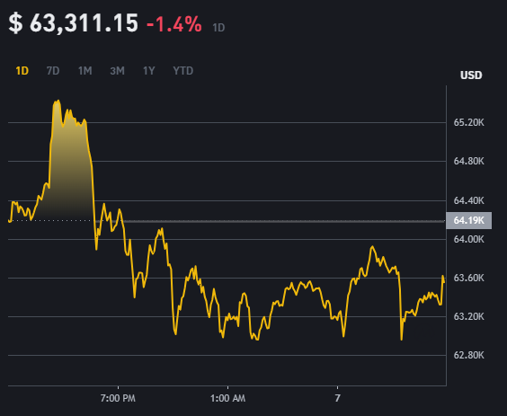 55FreeChildren's tweet photo. money and money or lose a lot of money
Crypto prices
Bitcoin Price
📷
Bitcoin Price(BTC)
#BTC #ETH $ MONEY https://t.co/vGCws0m1sG