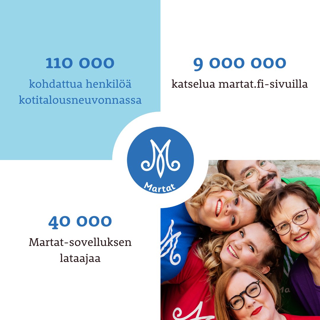 Marttojen vuoteen 2023 mahtui mm:
👉 38 000 jäsentä, 26 000 tapahtumaa yhdistyksissä
👉 110 000 kohdattua henkilöä marttapiirien tapahtumissa
👉 yli 9 milj. sivukatselua martat.fi:ssä 

Lue lisää vuosikertomuksestamme: issuu.com/martat-lehti/d…
