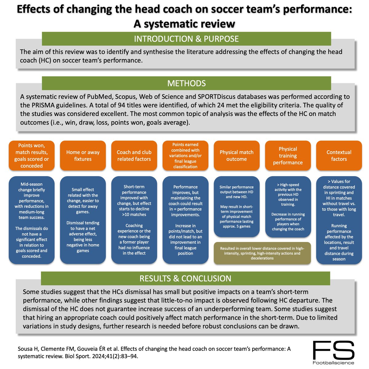Effects of changing the head coach @Clemente_FM #footballscience #footballresearch