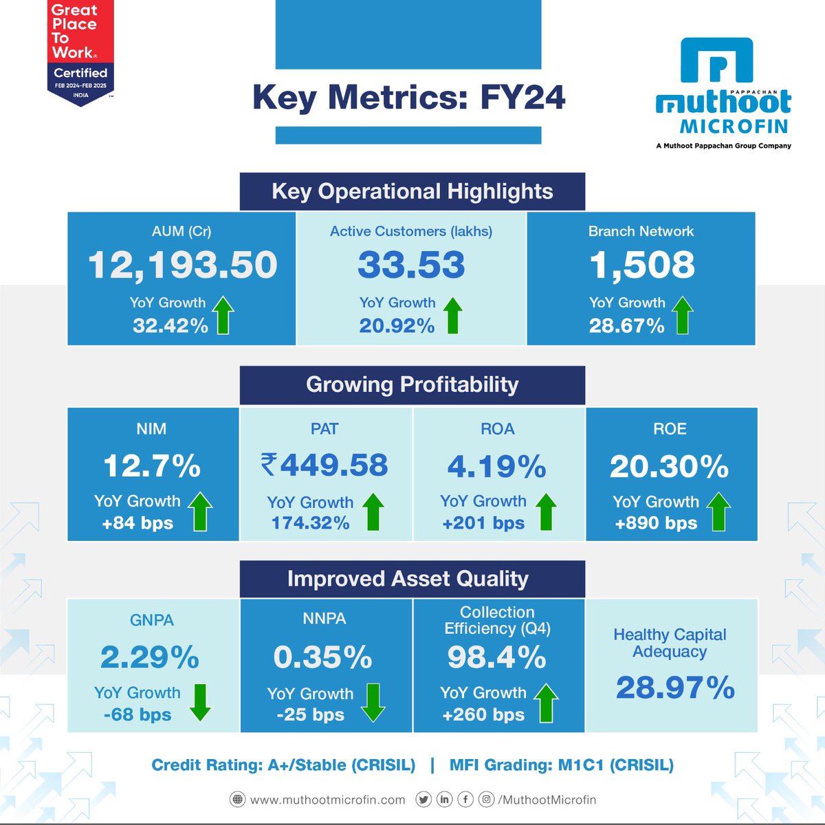 FY24 was a landmark financial year for @MuthootMicrofin 
- Highest disbursement in single FY ₹10,661 cr 
- Highest number of new branches opened in a single year 336 ( overall branch network 1508) 
- Highest ever PAT of ₹449.6 crore 
- Robust asset quality with NNPA 0.35%, GNPA…