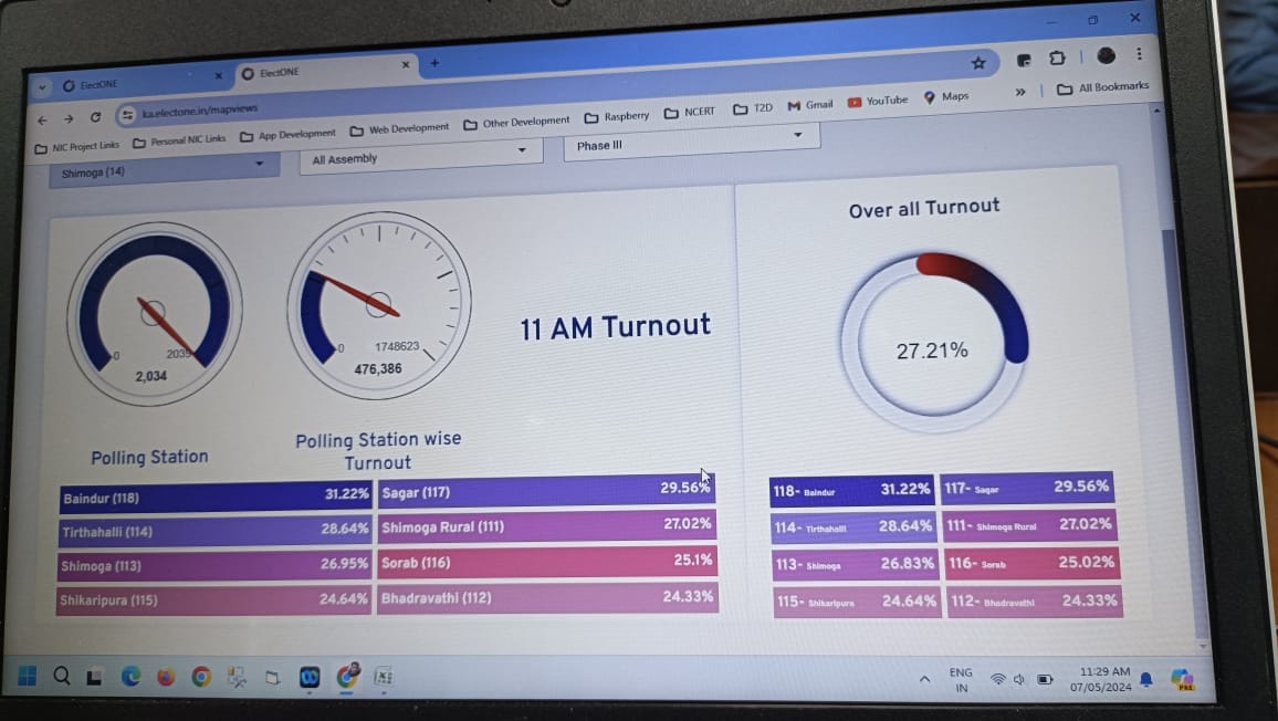 Shivamogga Lok Sabha constituency recorded a voter turnout of 27.21% till 11 am. @XpressBengaluru #LSPollsWithTNIE #LokSabhaElection2024