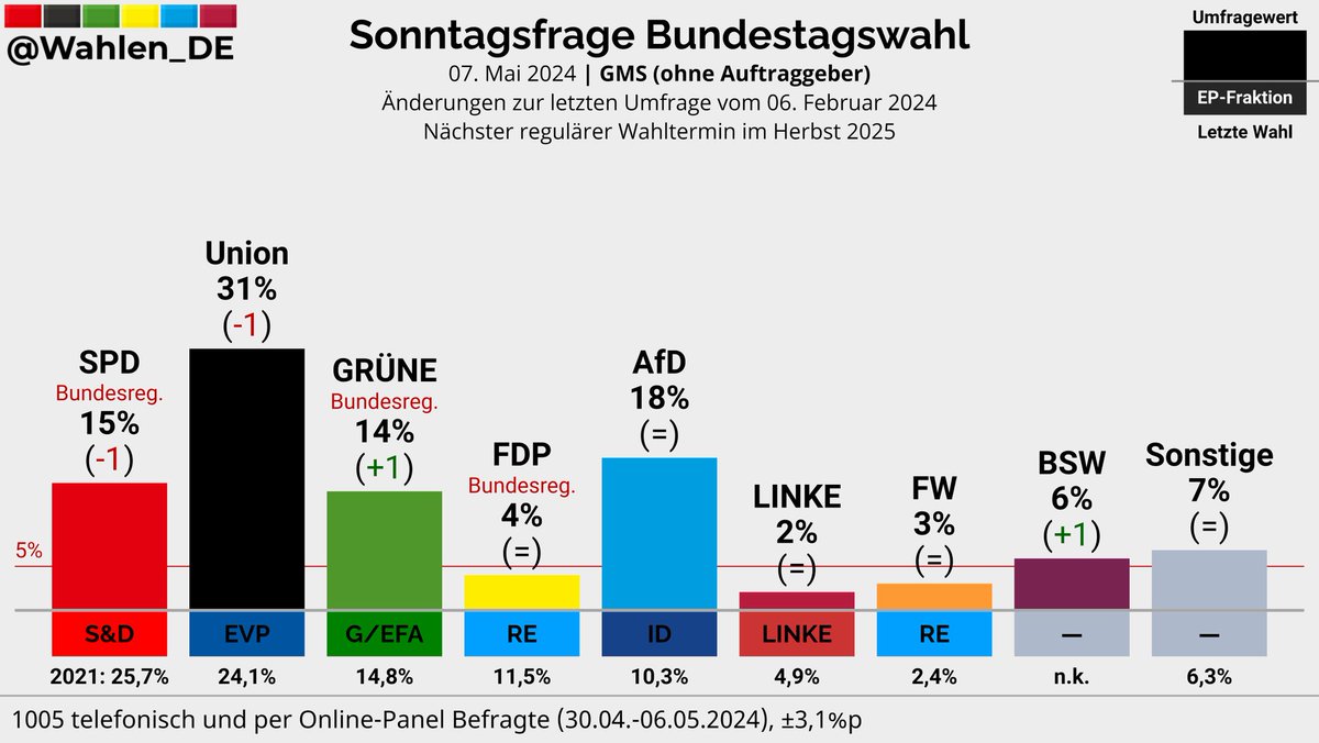BUNDESTAGSWAHL | Sonntagsfrage GMS Union: 31% (-1) AfD: 18% SPD: 15% (-1) GRÜNE: 14% (+1) BSW: 6% (+1) FDP: 4% FW: 3% LINKE: 2% Sonstige: 7% Änderungen zur letzten Umfrage vom 06. Februar 2024 Verlauf: whln.eu/UmfragenDeutsc… #btw #btw25