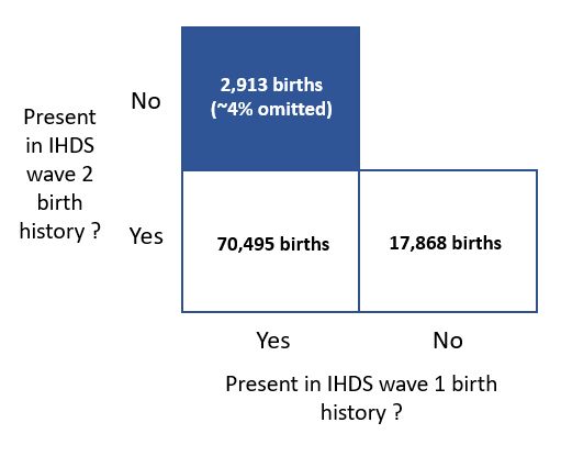 Demographic Research (@demographicres) on Twitter photo New paper based on <a href="/ihdscorner/">IHDS Corner</a> data conservatively estimates that 4% of births are omitted in birth history data. Married-out daughters and dead infants are most at risk. Implications for survey design and quality control. #IHDS
demographic-research.org/articles/volum… New paper based on <a href="/ihdscorner/">IHDS Corner</a> data conservatively estimates that 4% of births are omitted in birth history data. Married-out daughters and dead infants are most at risk. Implications for survey design and quality control. #IHDS
demographic-research.org/articles/volum…