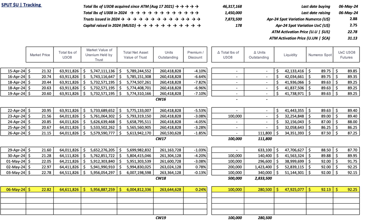 #SPUT @Sprott #Uranium Trust $U.U $U.UN #nuclear #GreenEnergy  #uranium

0.24% premium to NAV
100k lbs stacked
280.5k trusts issued = $6.4m raised
$47.9m in cash!