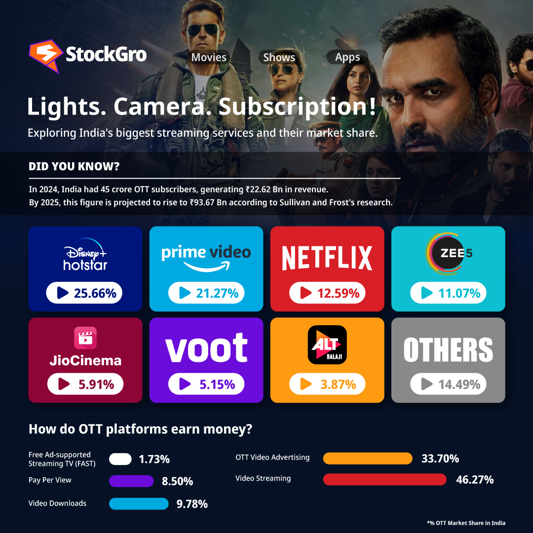 From binge-watching epics to catapulting careers, India's OTT revolution isn't just changing screens, it's rewriting the destinies for actors like Pankaj Tripathi, Aditi Rao HyadrI.😎

Check out the reigning leaders of streaming! What’s your fave platform? Let us know!😌⭐