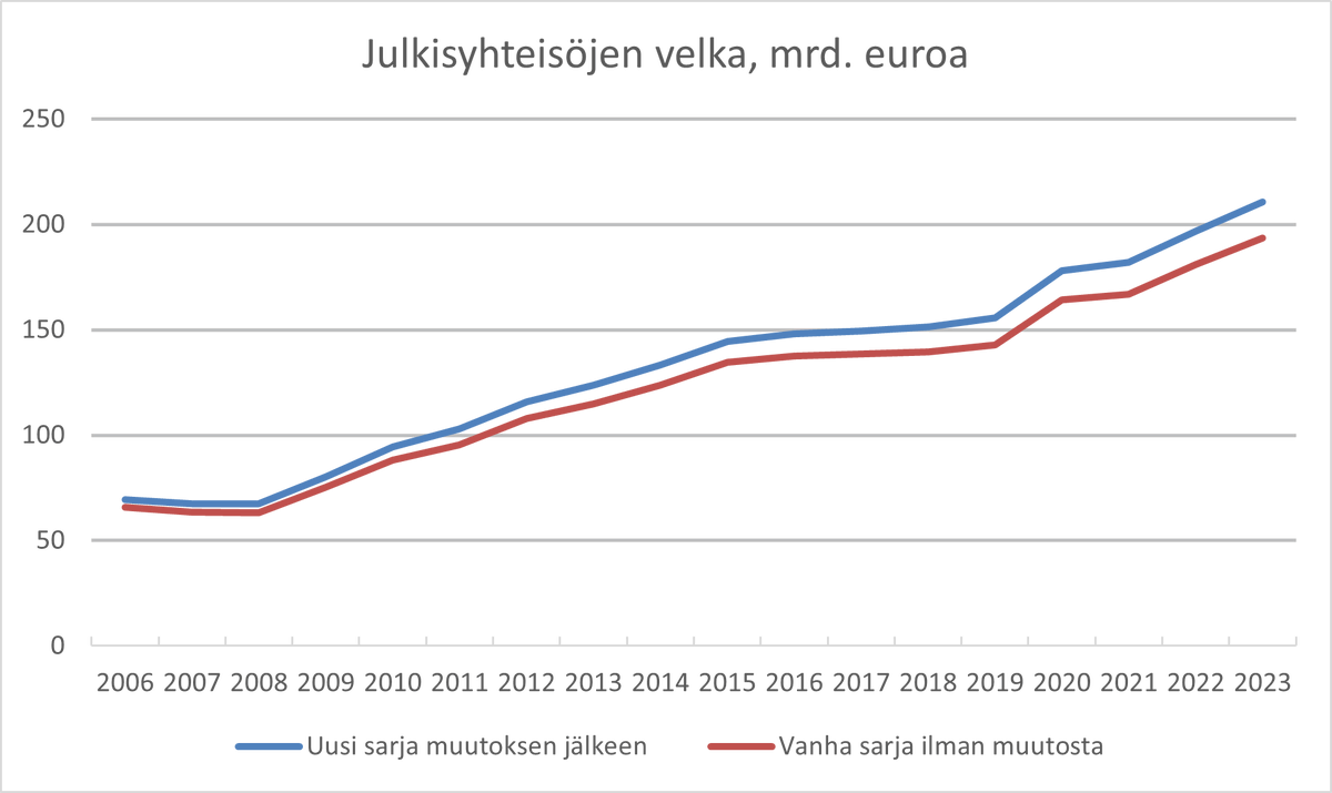 <a href="/Tilastokeskus/">Tilastokeskus</a> Ohessa vielä blogin kuvio euromääräisenä