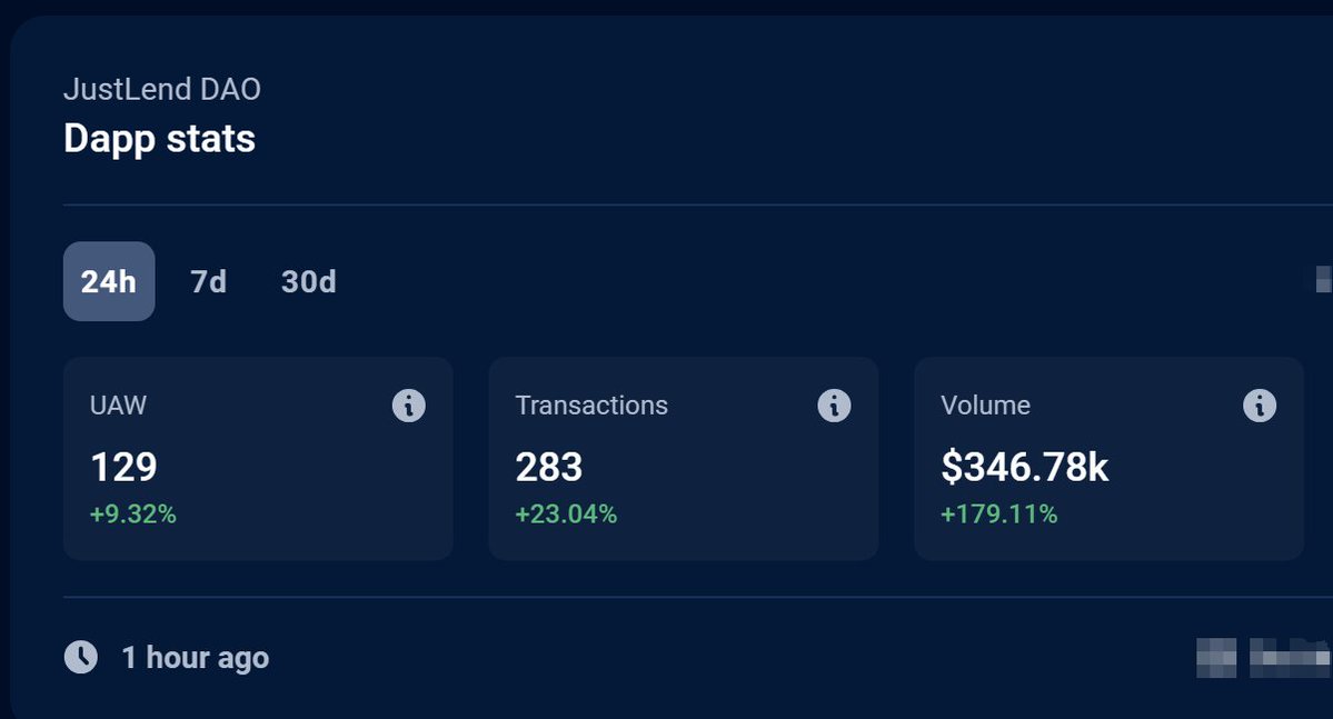 💥#JustlendDAO in the last 24 Hours🔥🔥🔥 🔹UAW 129 +9.32% 🔹Transactions 283 +23.04% 🔹Volume $346. 78k +179.11% Data source👉@DappRadar