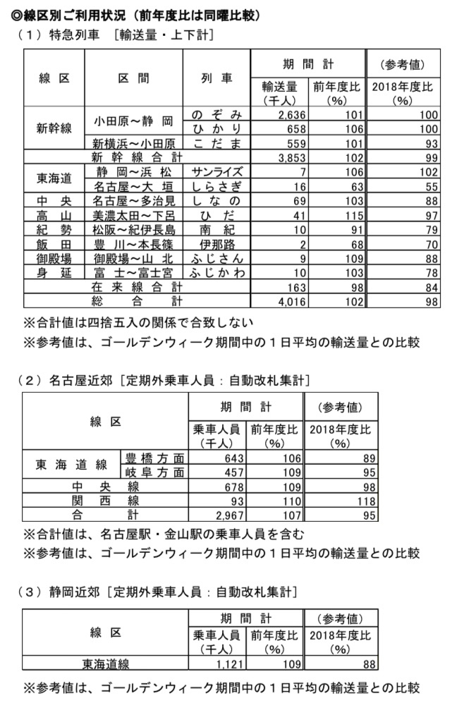 JR西日本、北陸新幹線および北陸特急の2024年度の利用状況を公表！
東京方面北陸新幹線は金沢から福井・敦賀延伸で前年比15%増加も、
大阪方面特急サンダーバードは前年比10%減で新快速に流れ、
名古屋方面特急しらさぎは前年比49%減と半減！名古屋発着でも37%減と高速バスに流れたか！