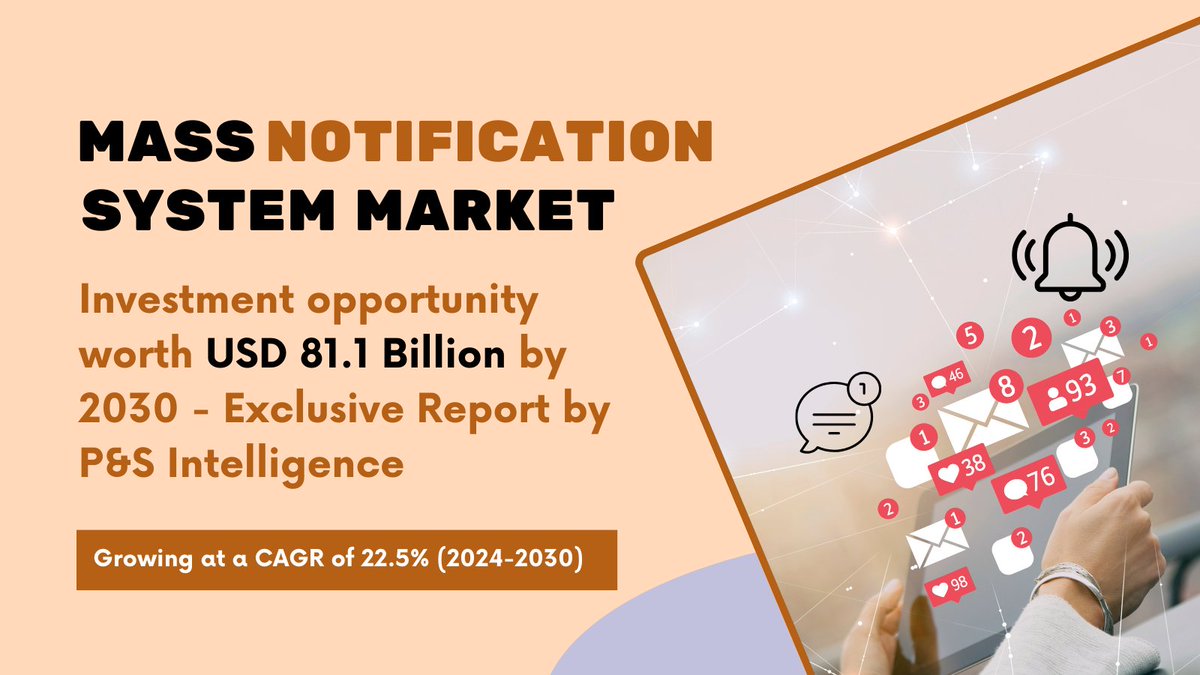 pnsintelligence's tweet photo. Mass notification system market is booming estimated at USD 24.0 billion for 2024, it's set to skyrocket , projecting a staggering CAGR of 22.5% to reach USD 81.1 billion by 2030.
Explore more at@ https://t.co/uwQxwm6kZe
#TechTrends #MarketInsights #GrowthReport https://t.co/5Sb2SOjsRQ