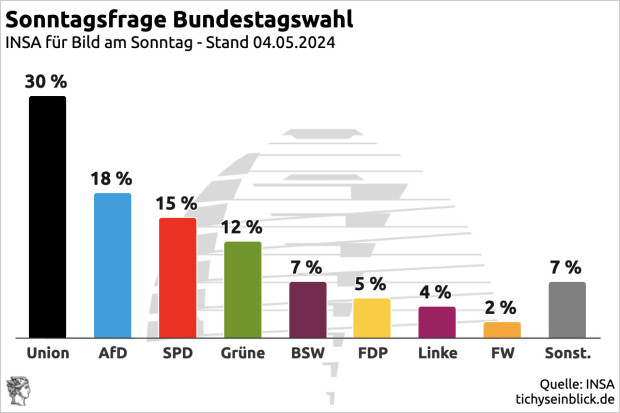 Pünktlich zur Wiederwahl von Merz wird Anstieg der Umfragen bejubelt. Tatsächlich bemerkenswert: AfD wieder Platz 2, BSW vor FDP, Grüne und SPD Richtung Tal.  tichyseinblick.de/daili-es-senti…