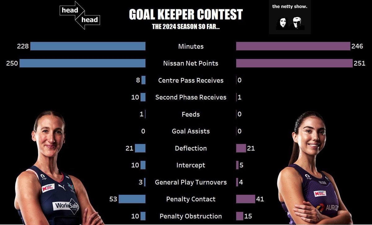 Em and Rem 💙💜
This week's Head to Head for the season so far - how does a rising star match up against experience?
Who do you want to see next? Let us know below...
Disclaimer: yep, we know Em Mannix also plays GD 😉