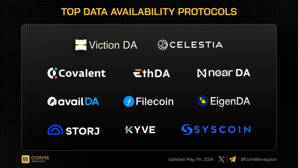 Data Availability is one of the most crucial components in blockchains, ensuring transparency, integrity, and trust for all network users

Explore the top Data Availability Protocols now!

#DataAvailability