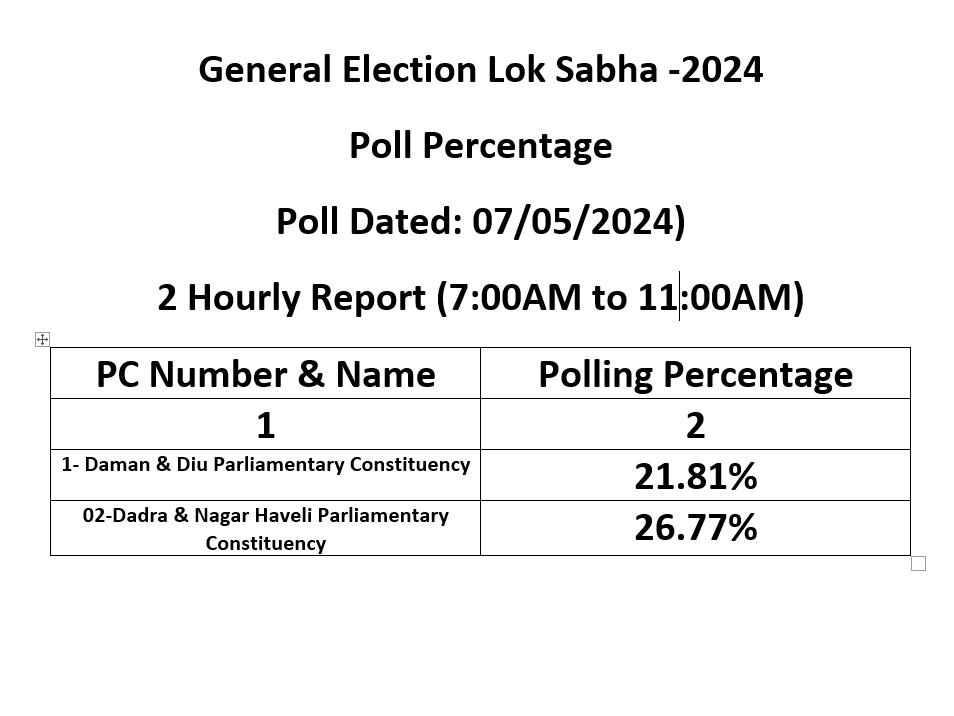 PC wise Polling percentage up to 11AM #YouAreTheOne #ChunavKaParv #DeshKaGarv #MainBhiElectionAmbassador #LokSabhaElctions2024