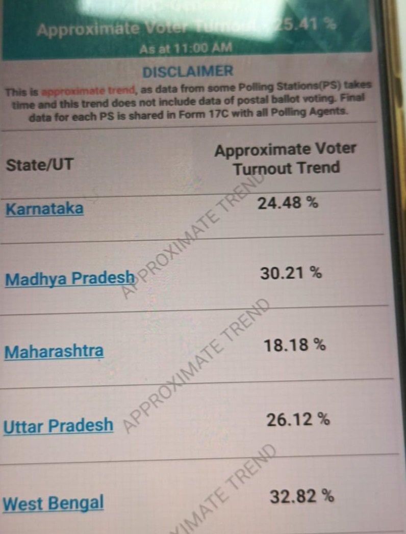 Breaking News : 🔥 25.41% voter turnout till 11 am for phase 3 of #LokSabhaElections2024    Assam 27.34% Bihar 24.41% Chhattisgarh 29.90% Dadra & Nagar Haveli And Daman & Diu 24.69% Goa 30.94% Gujarat 24.35% Karnataka 24.48% Madhya Pradesh 30.21% Maharashtra…